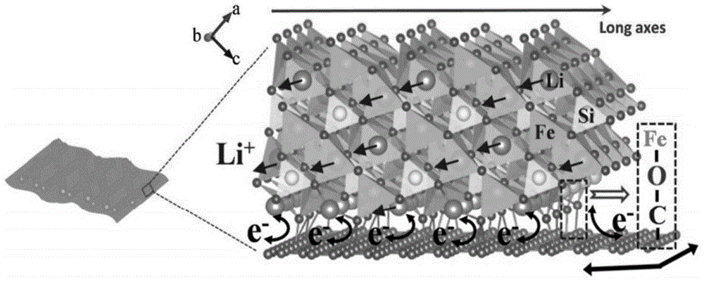 Silicate electrode material and preparation method thereof