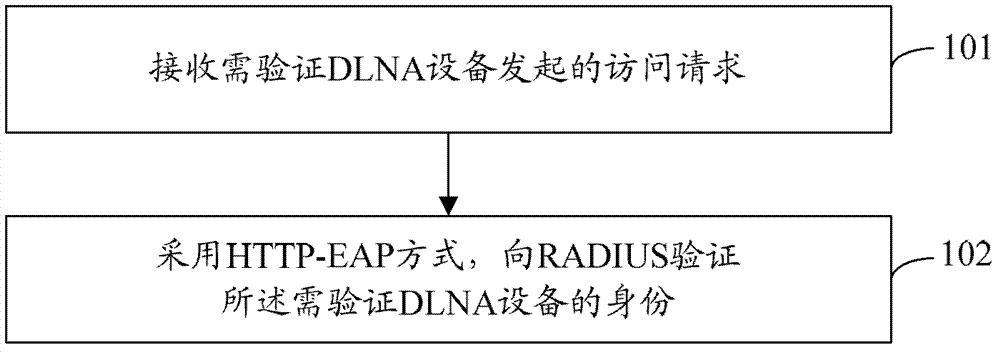 Method, device and system for identity verification in DLNA (digital living network alliance) network