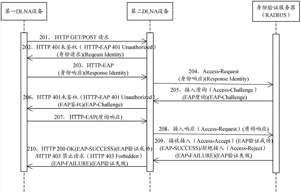 Method, device and system for identity verification in DLNA (digital living network alliance) network