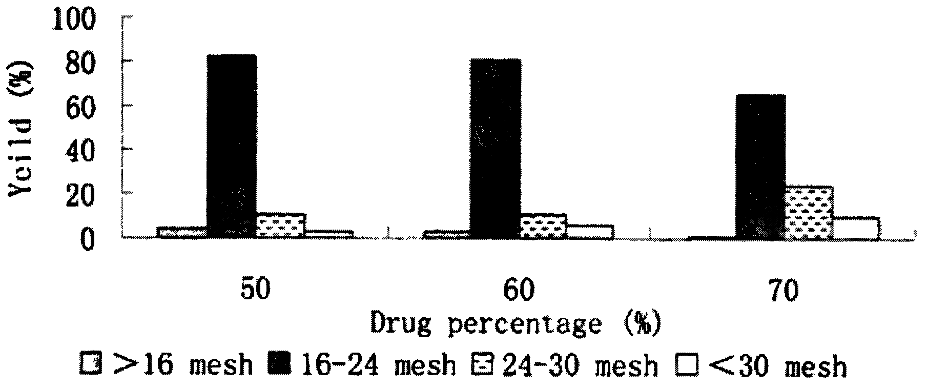 Preparation method for venlafaxine hydrochloride sustained-release pellet