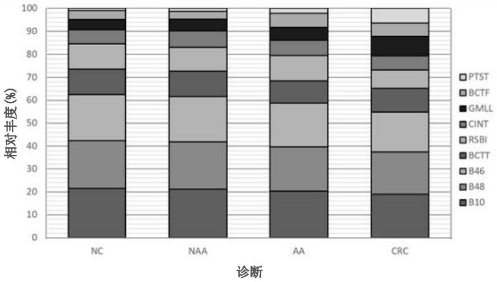 Improved methods for screening, diagnosing and/or monitoring advanced colorectal tumors, advanced adenomas and/or colorectal cancer