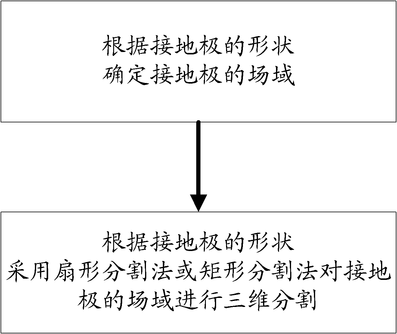 Method for determining and segmenting grounding pole field domain of direct current (DC) transmission system