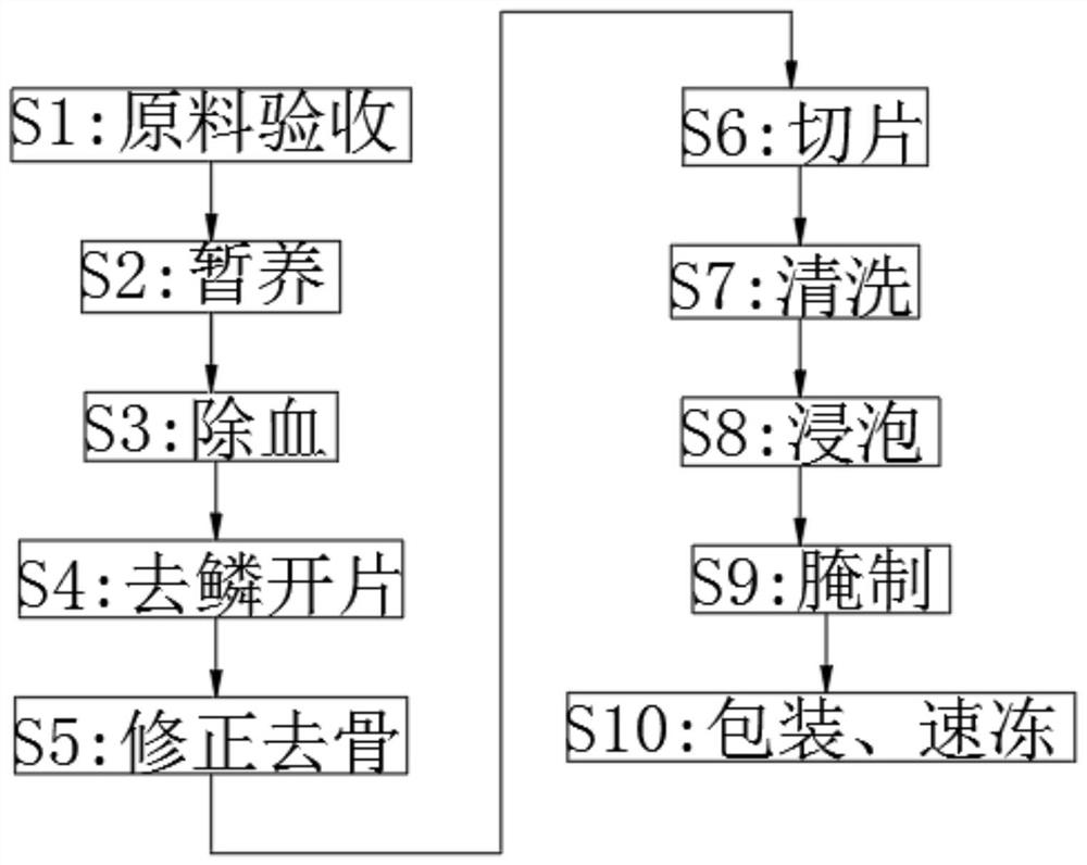 Production method of tilapia fillets