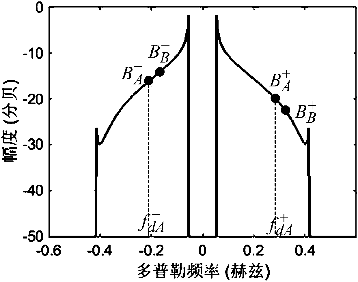 Ocean surface wind field measurement method based on shipborne high frequency ground wave radar