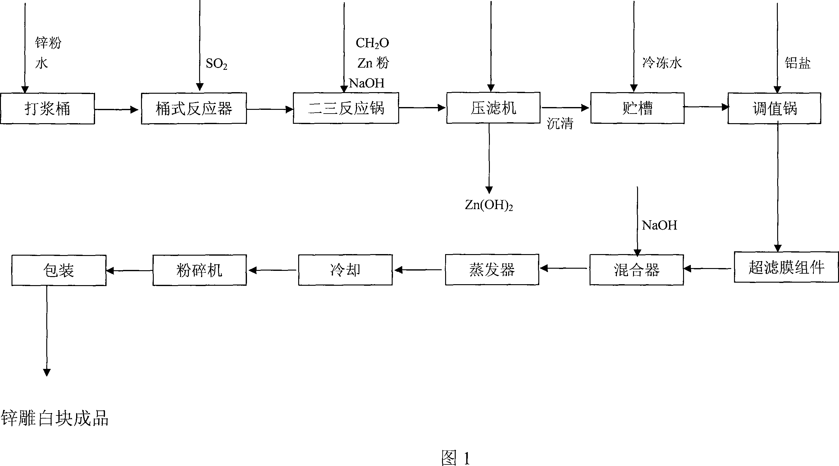 Method for producing rongalite with low zinc