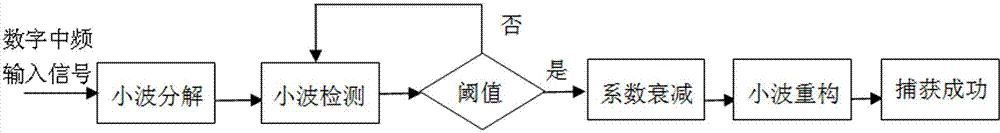 Single-antenna Beidou satellite signal wavelet decomposition anti-interference algorithm