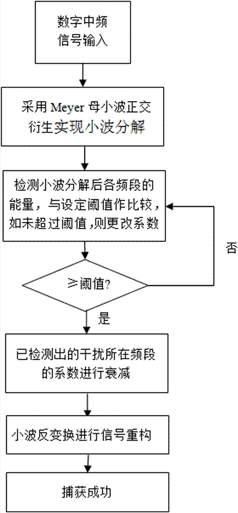 Single-antenna Beidou satellite signal wavelet decomposition anti-interference algorithm