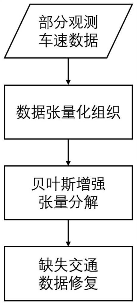 A method for repairing missing traffic data based on Bayesian enhanced tensor