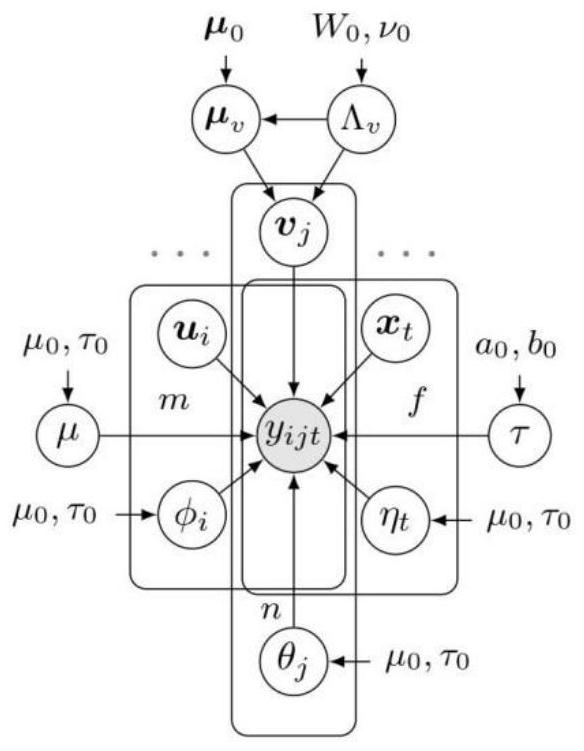 A method for repairing missing traffic data based on Bayesian enhanced tensor