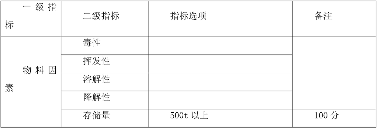 A method for analysis of environmental risk of water body in chemical enterprises