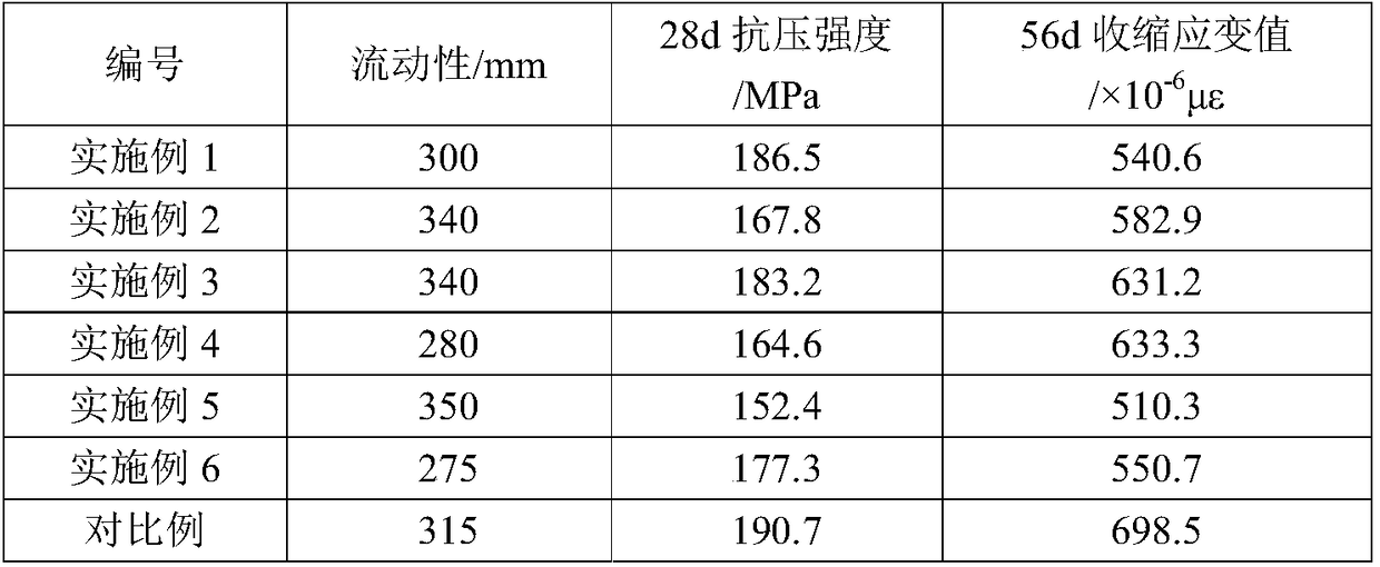 Low-shrinkage green UHPC (ultrahigh performance concrete) and preparation method thereof