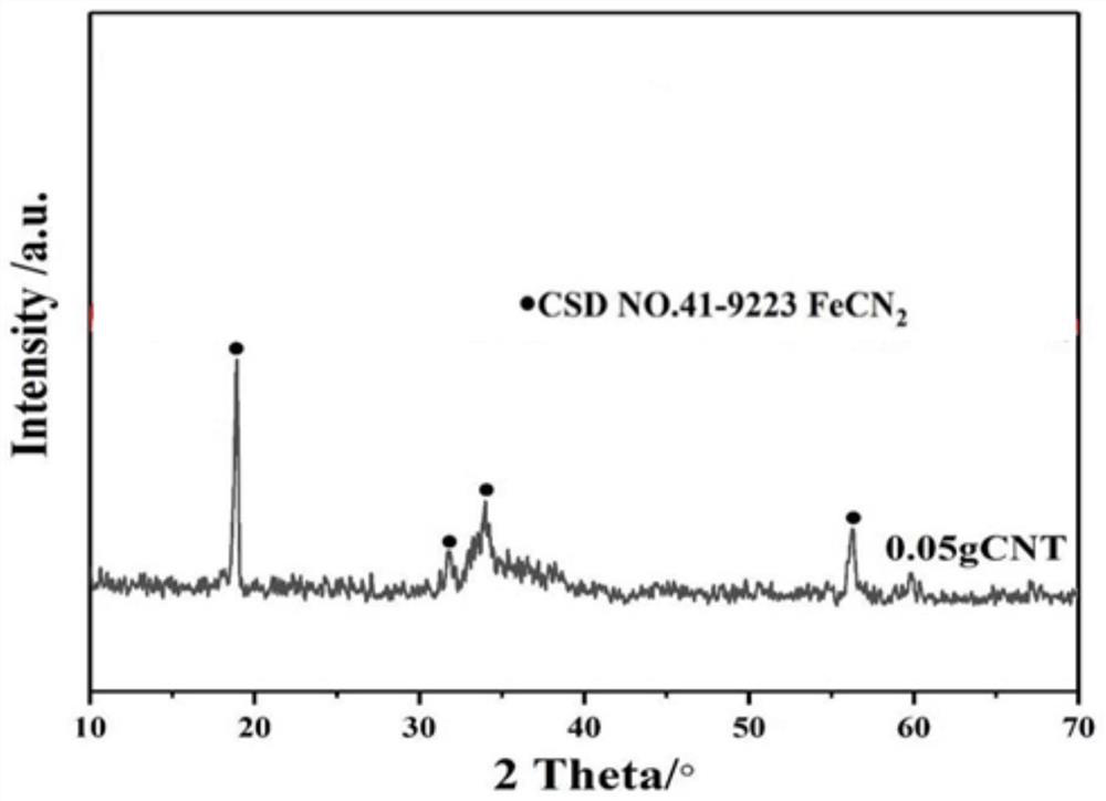 A carbon-based composite ferric cyanamide material and its preparation method and sodium-ion battery using it as negative electrode material