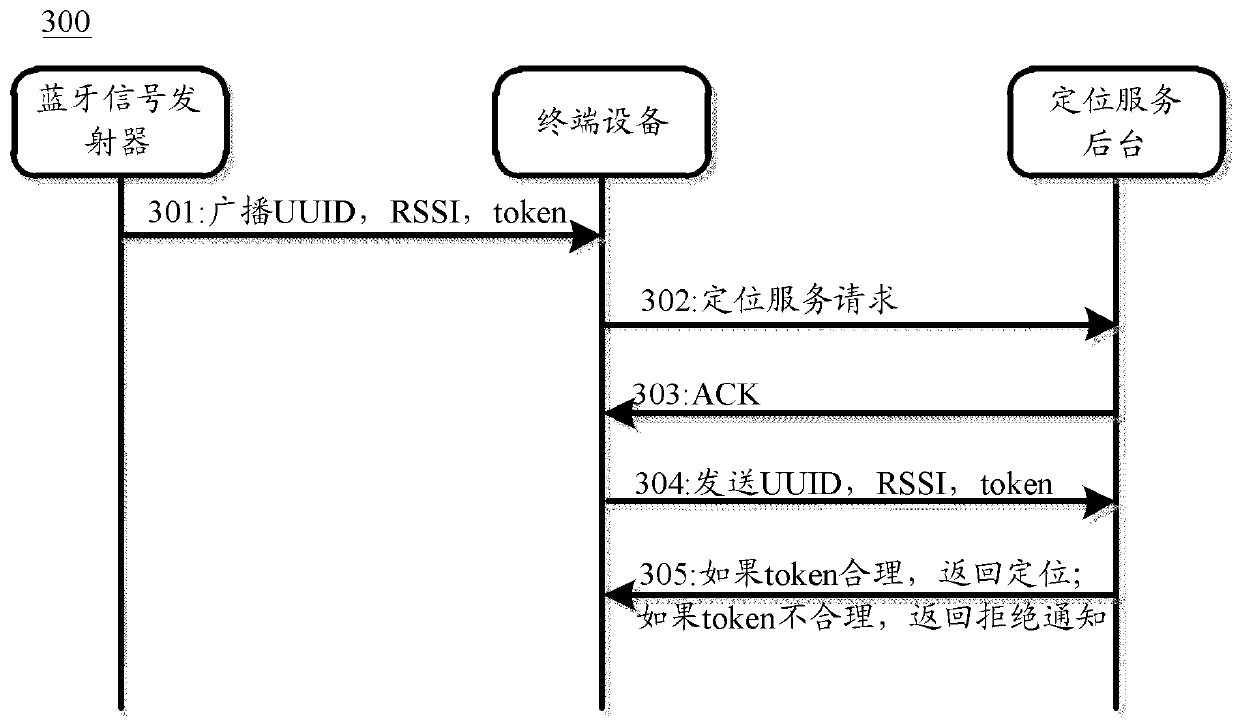 Positioning method and device based on Bluetooth positioning and storage medium