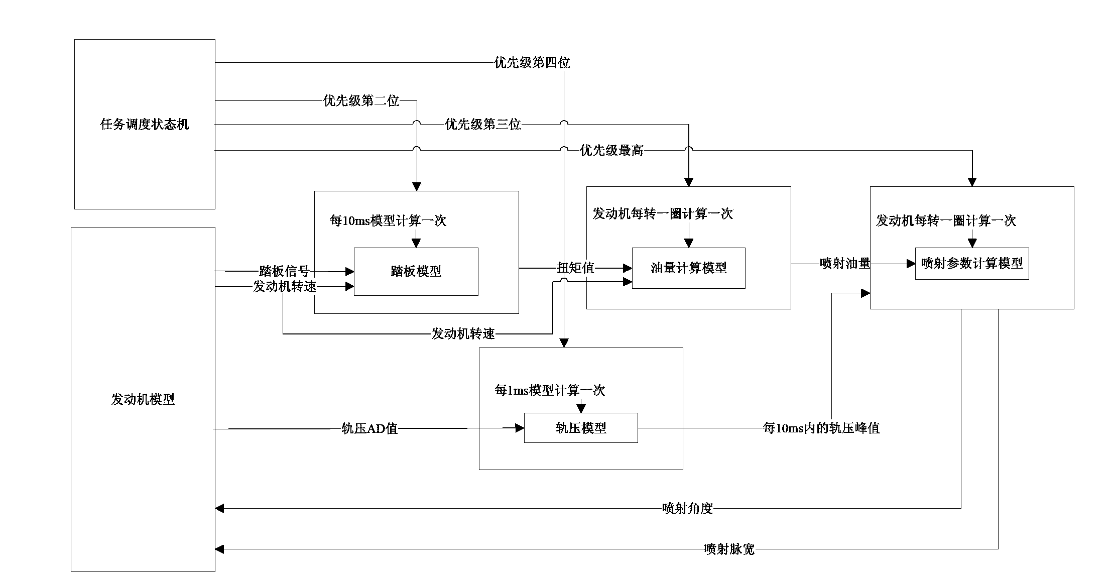 Method for verifying engine model in off-line way