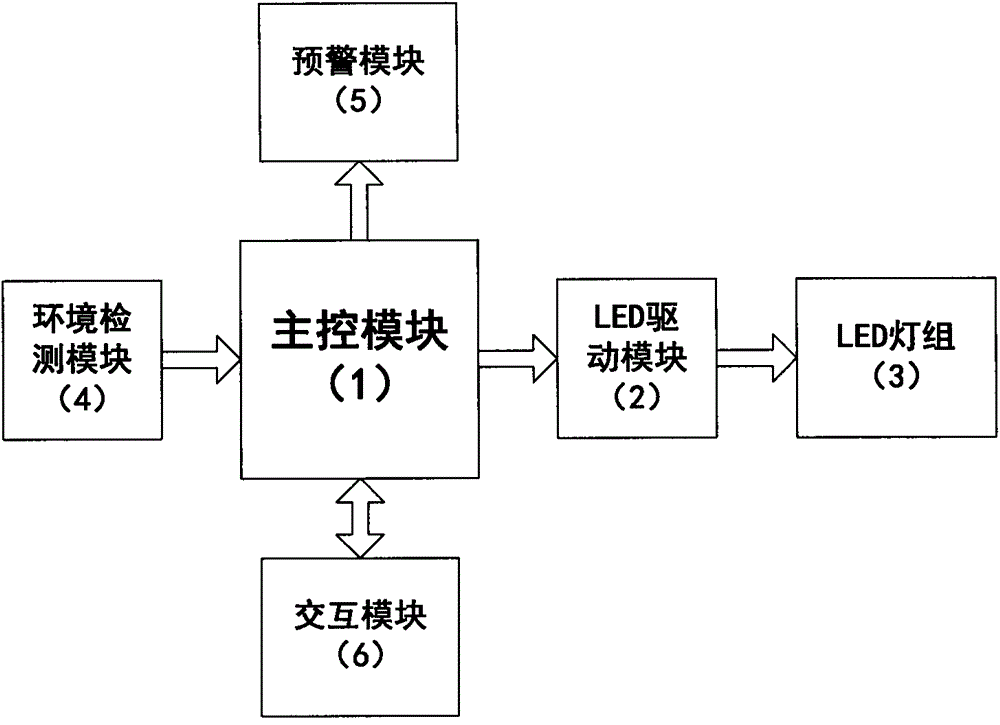 Parameter-adjustable LED intelligent light supply system