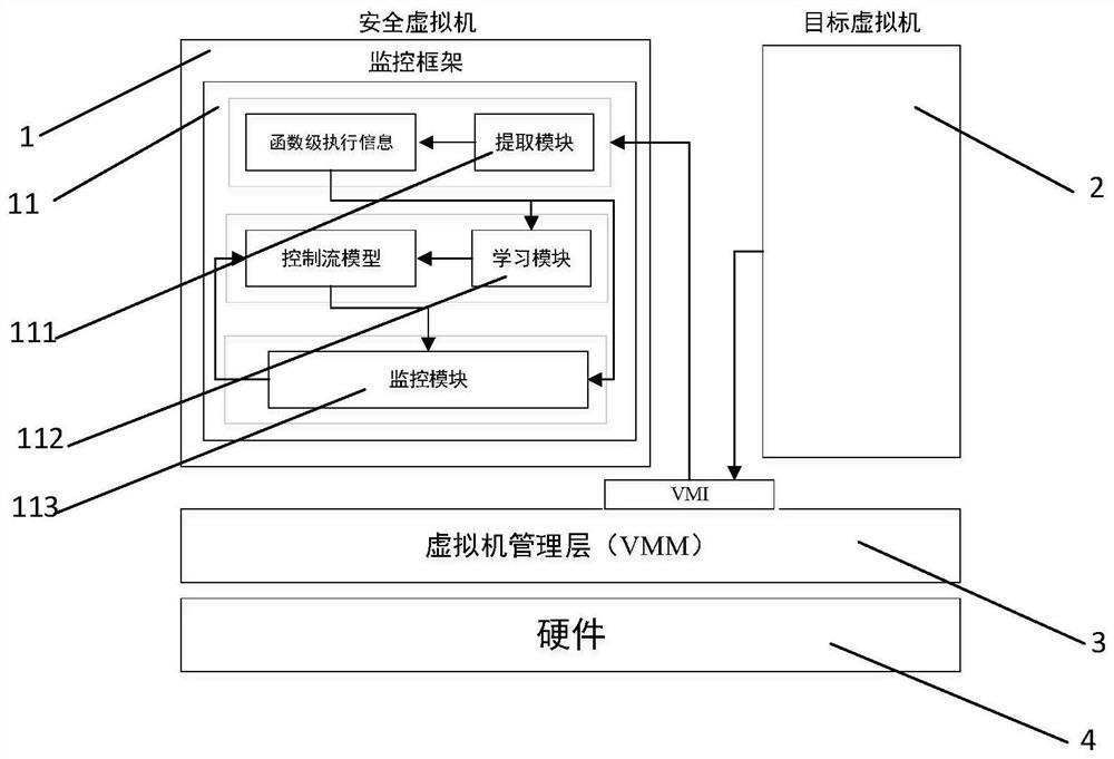 A virtual machine kernel dynamic detection system and method based on virtual machine introspection function level