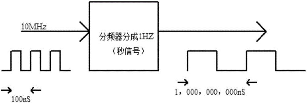 Low-power high-precision time service system