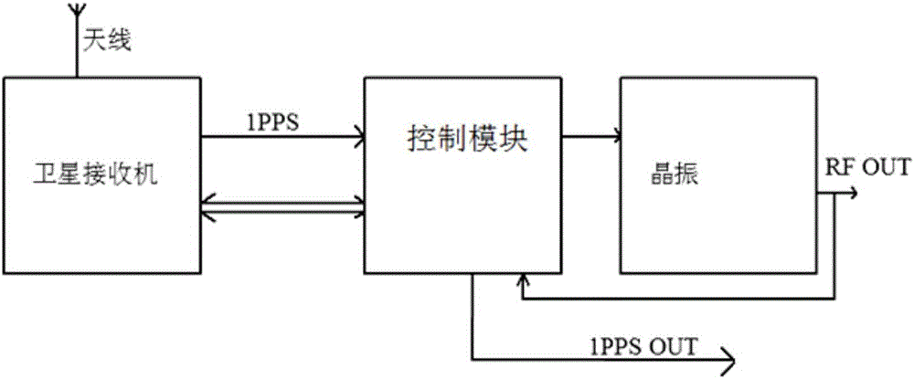 Low-power high-precision time service system