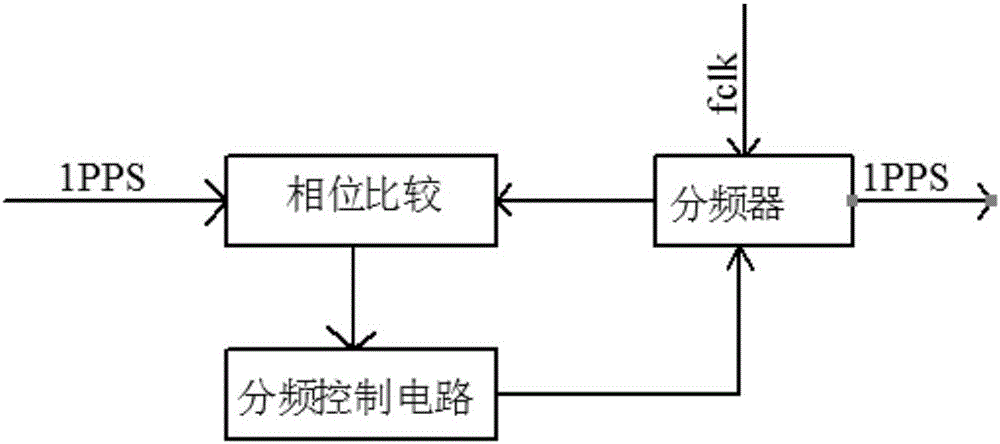 Low-power high-precision time service system