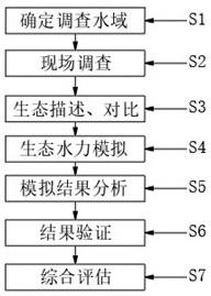 Method for evaluating ecological flow discharge effect of water conservancy and hydropower engineering