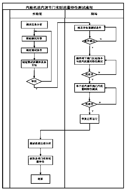 Method for testing actual flow characteristics of steam turbine valve