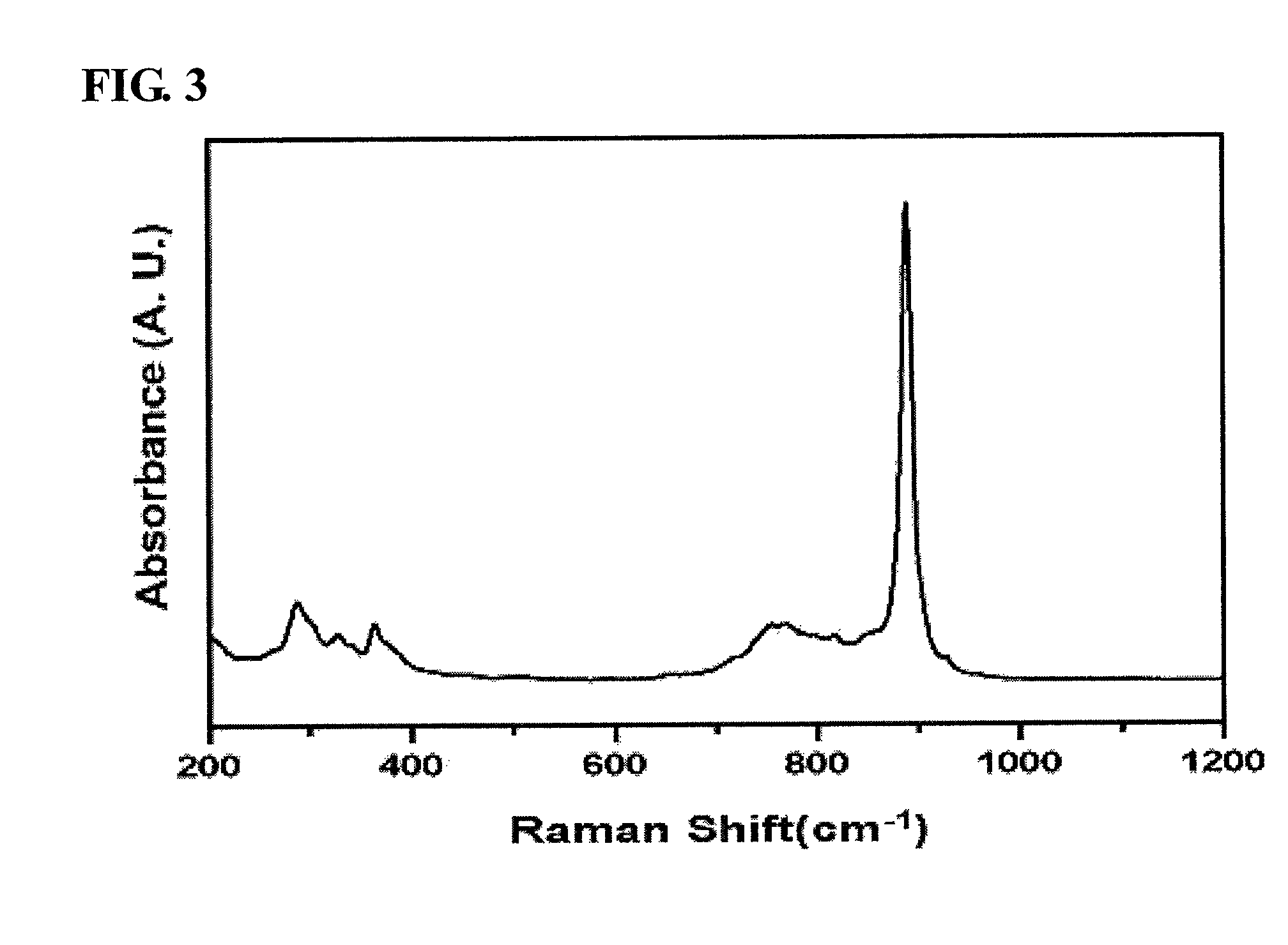 Bismuth molybdate-based catalysts, method of preparing thereof and method of preparing 1,3-butadiene using thereof