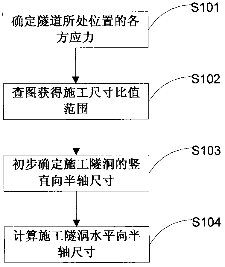 Method for determining construction sizes of tunnel and cavern