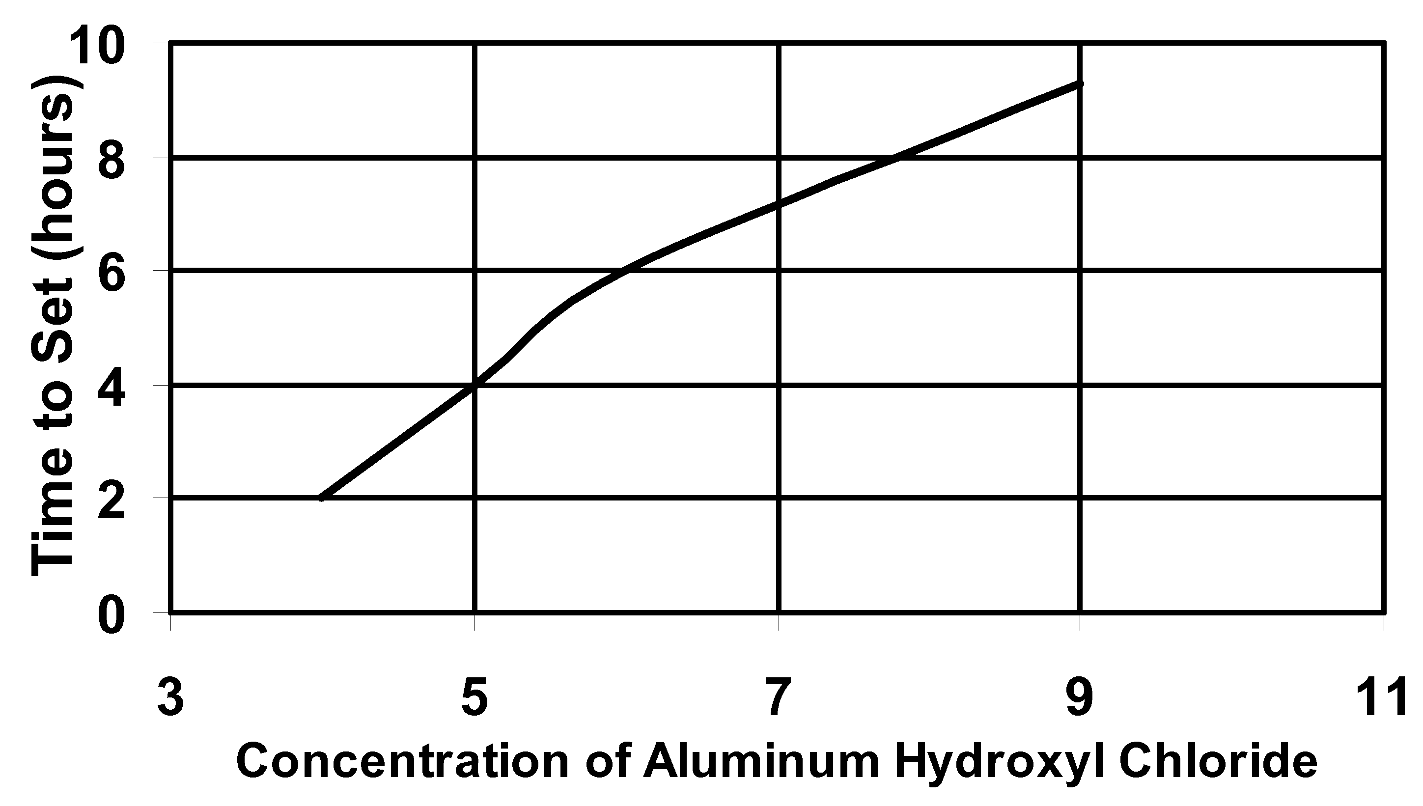 Delayed polyacrylamide-co-aluminum hydroxyl chloride gel