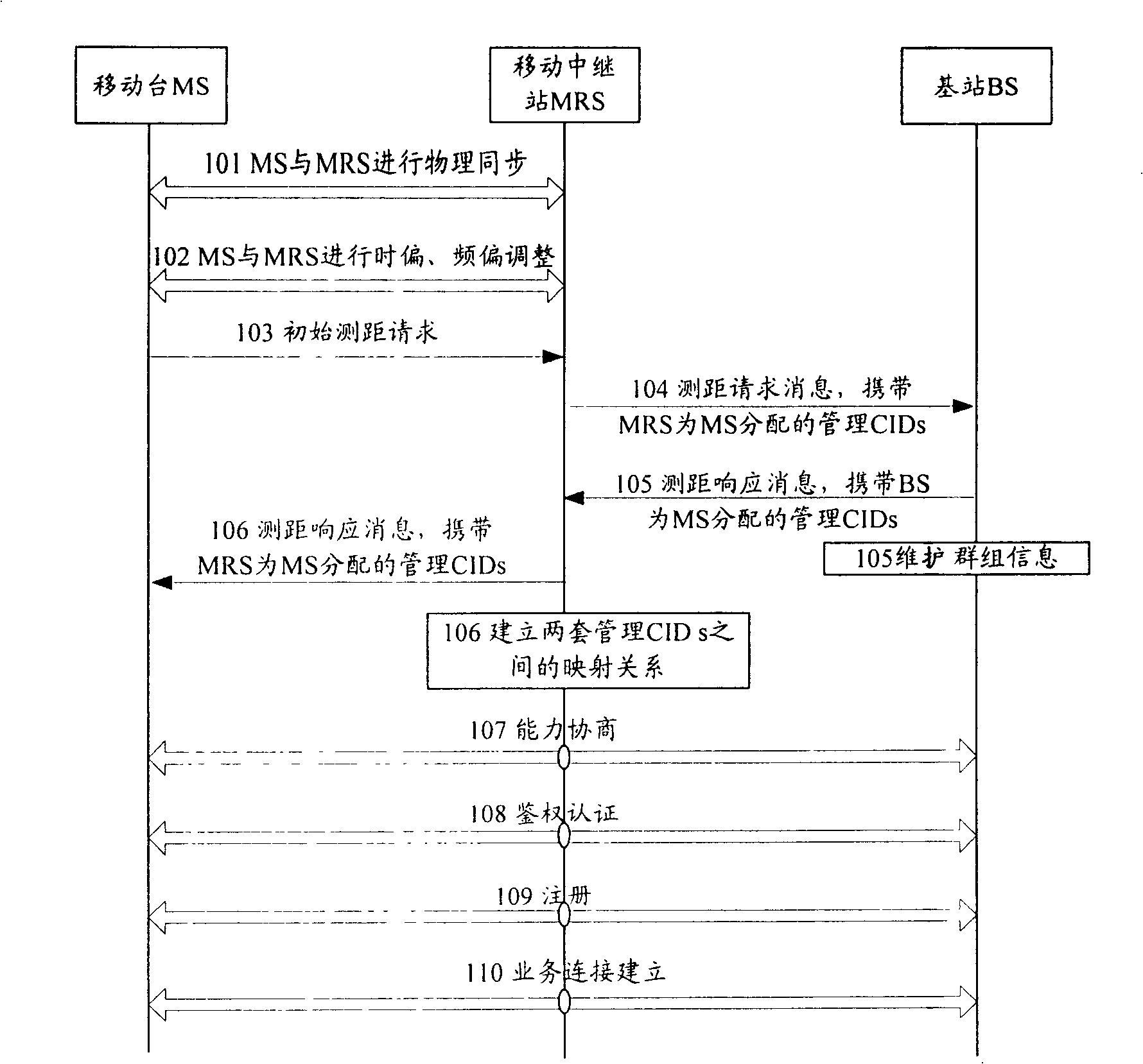 Mobile station network access method, wireless communication system, mobile-relay station as well as base station