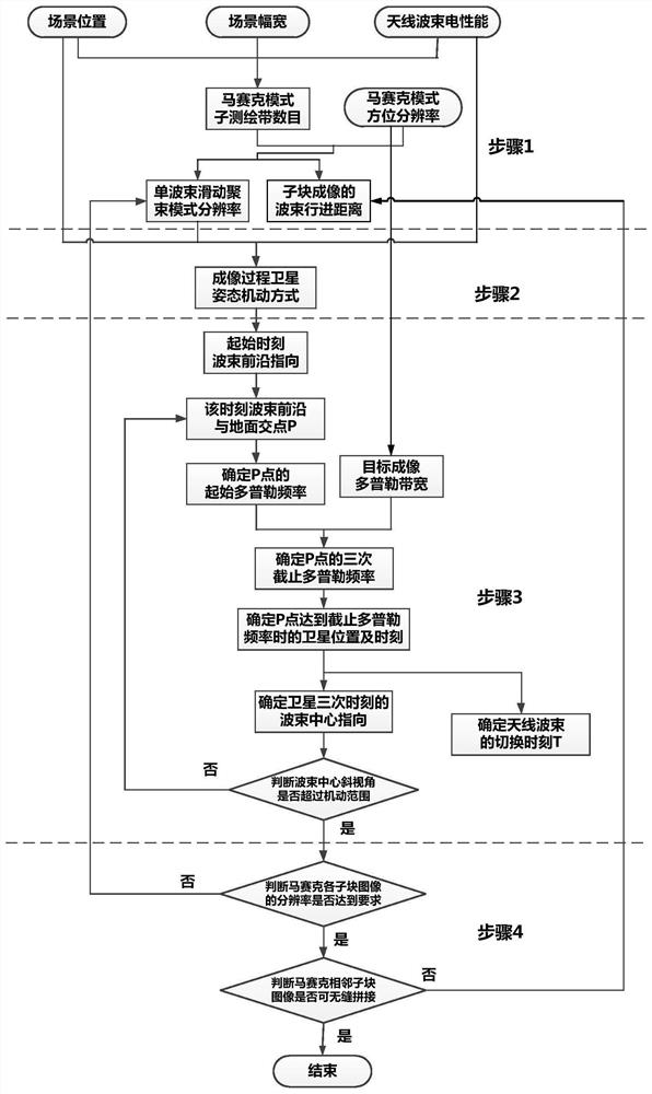 On-orbit implementation design method for satellite-borne SAR mosaic mode