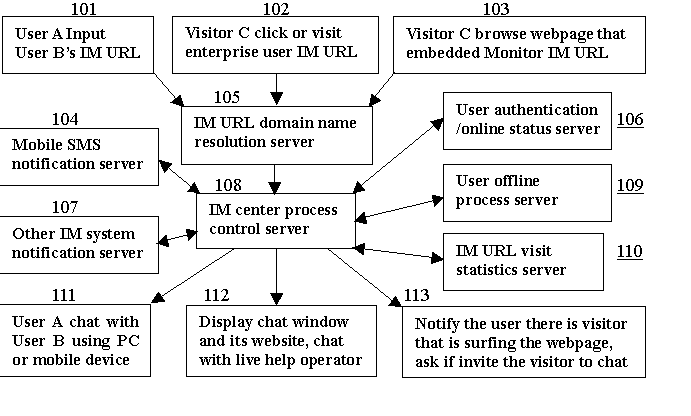 Method and system for instant message using HTTP URL technology