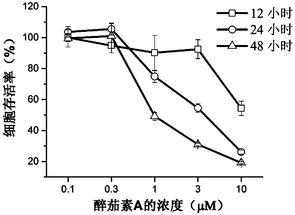 Application of withaferin A in preparation of medicament for preventing or treating glioblastoma