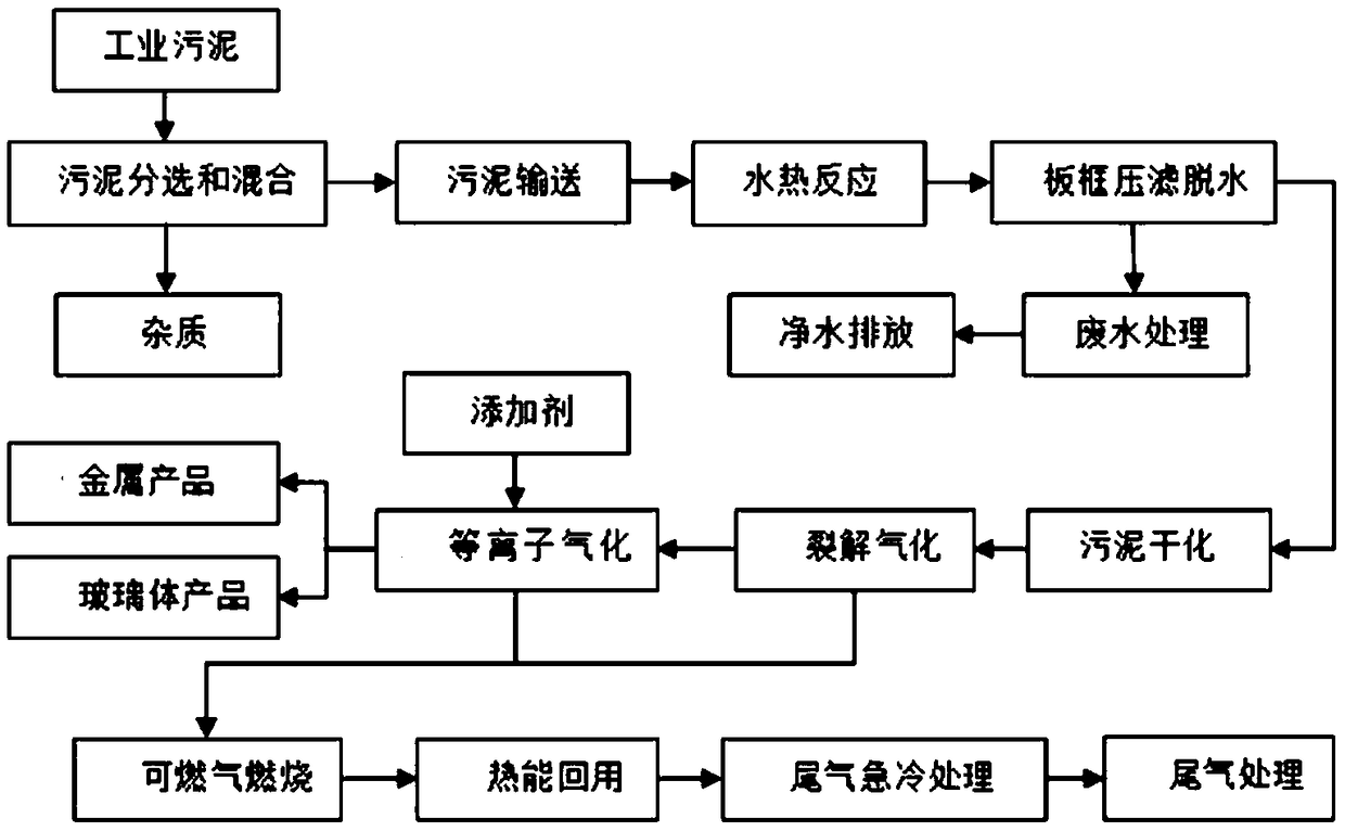 Industrial sludge recycling method