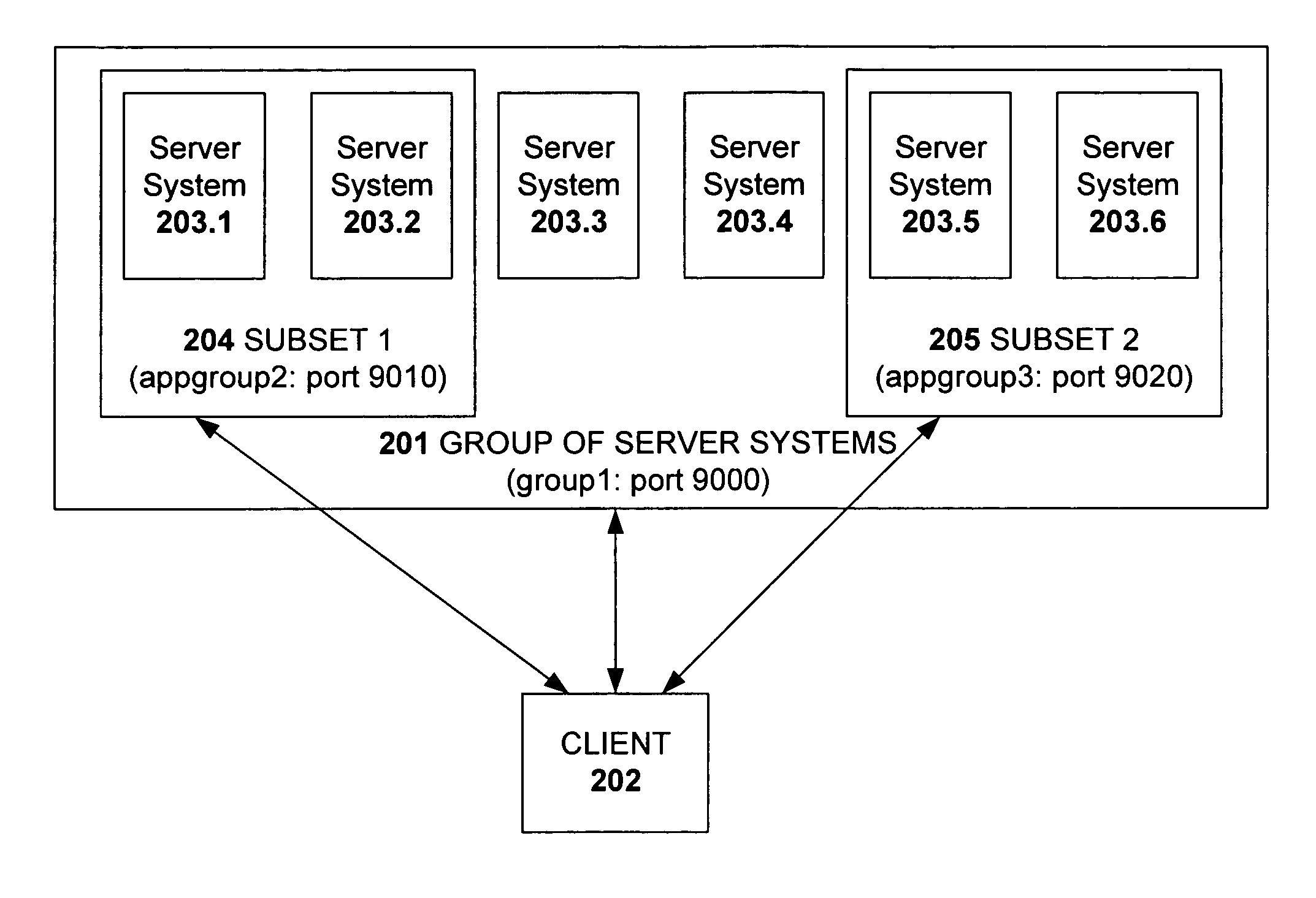 Method and system of subsetting a cluster of servers