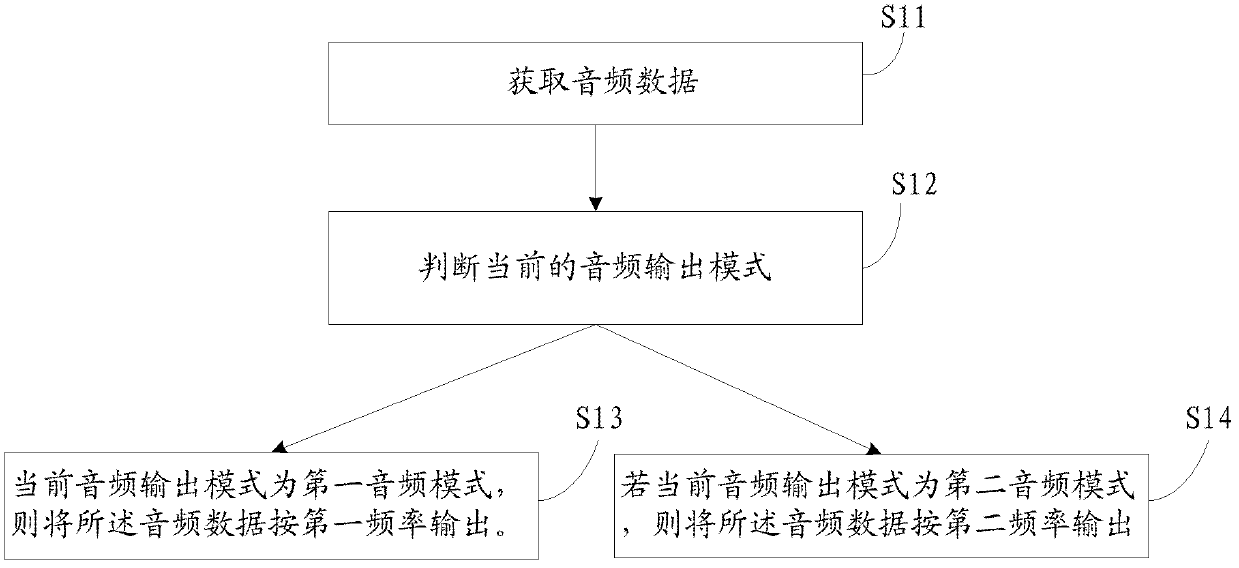 Audio output method and electronic equipment