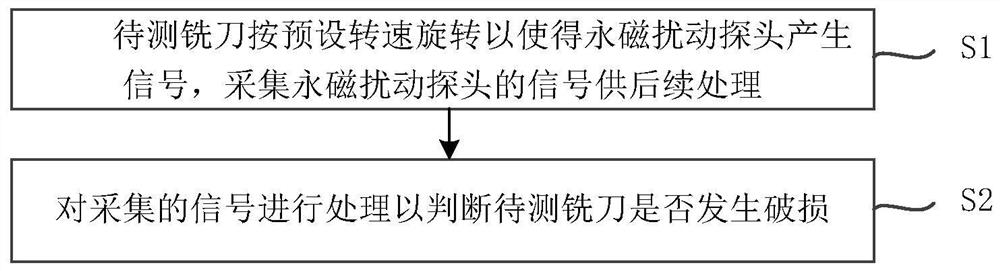 A method, device and application for detecting breakage of milling cutter based on permanent magnet disturbance probe