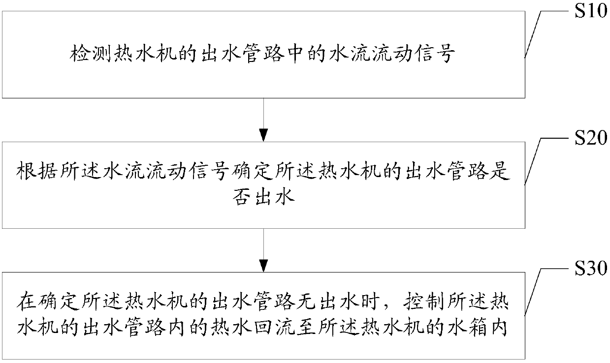 Hot water machine and its control method