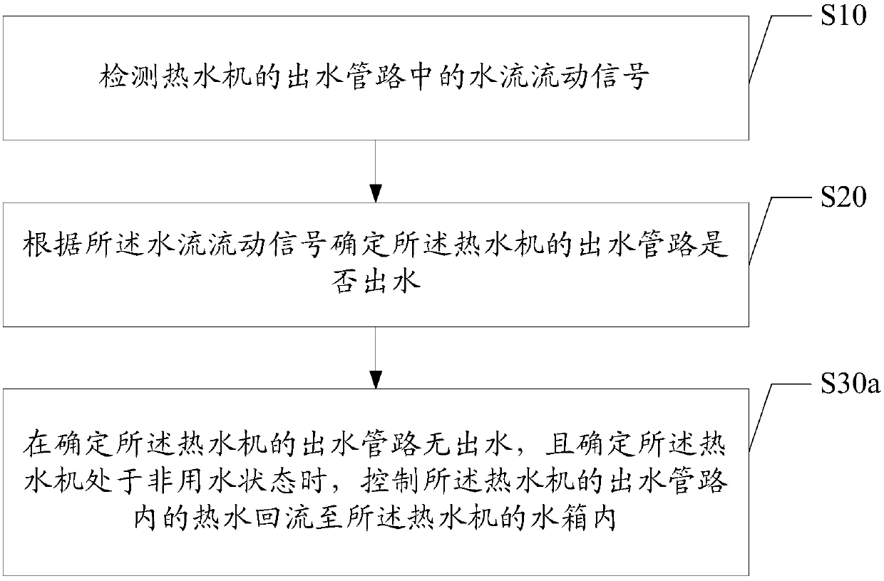 Hot water machine and its control method