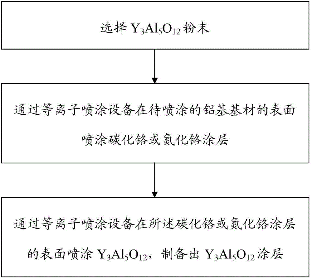 Preparation method of Y3Al5O12 coating applied to aluminum-based base material