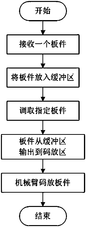 Special-shaped furniture board stacking method