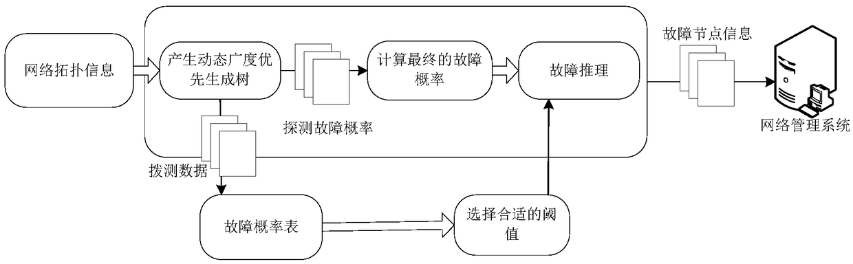 Data center network fault node diagnosis method and system based on dialing test data