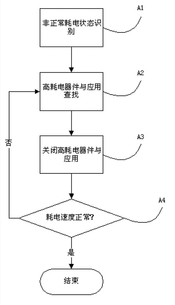 Power saving method for smart mobile terminal