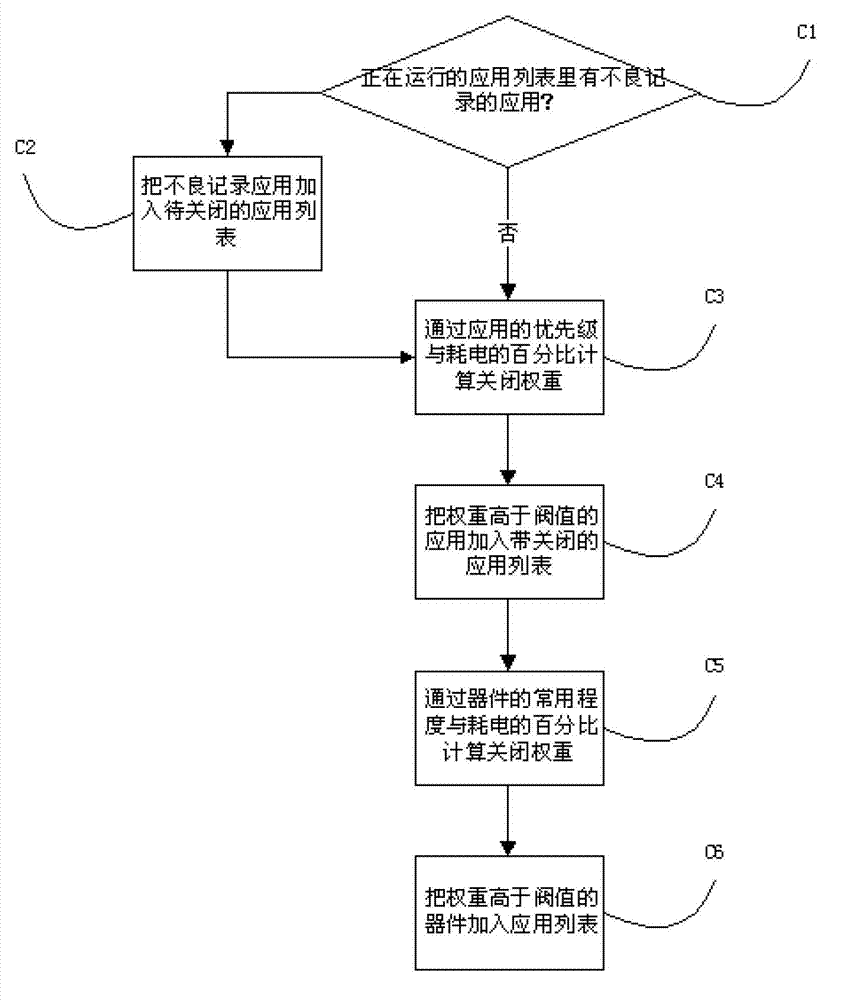 Power saving method for smart mobile terminal