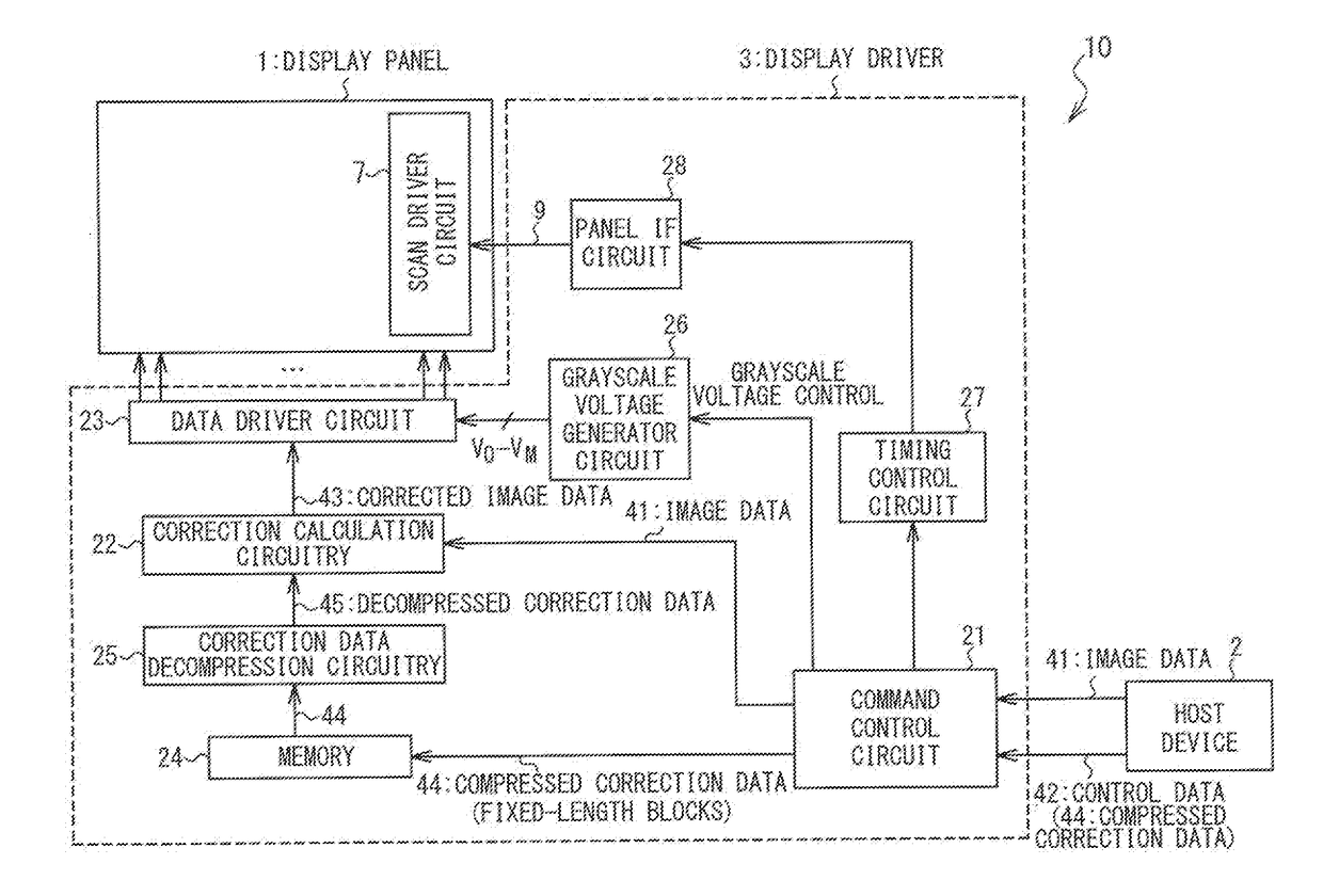 Compressed data transmission in panel display system