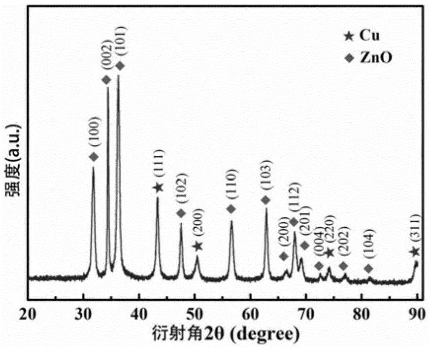 Copper nickel-zinc oxide composite nanocrystalline photocatalyst and preparation method and application thereof