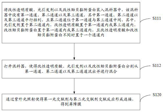 Barrier material, barrier film, preparation method and application thereof