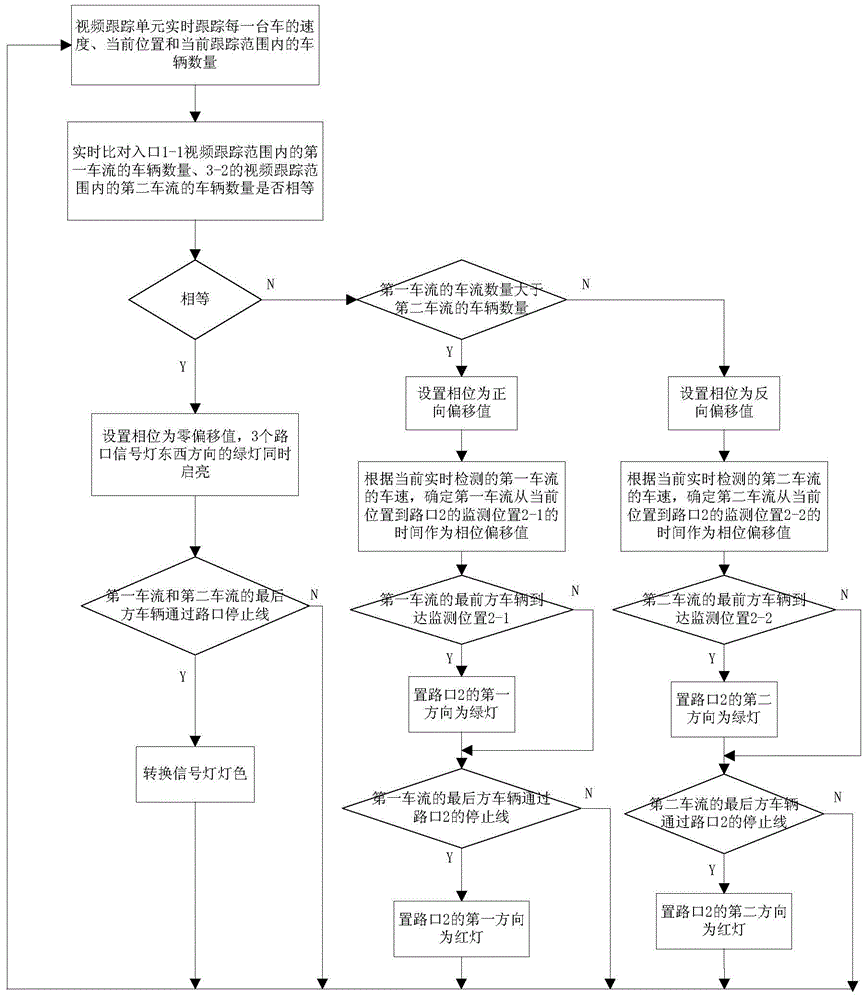 Video tracking type detection method and system capable of reducing stop frequency at intersection