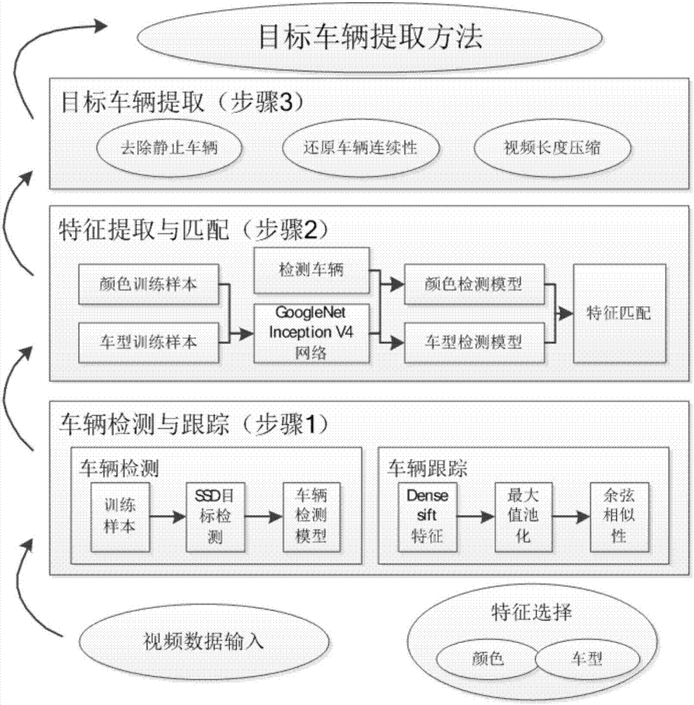 Target vehicle extraction method based on video