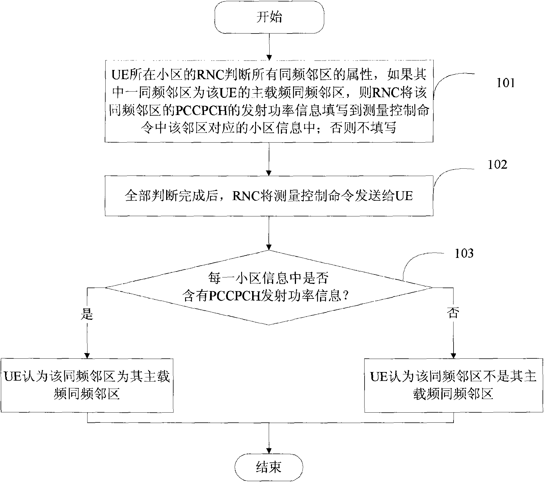 Method for terminal to obtain attribute of neighboring region with same frequency and measuring method