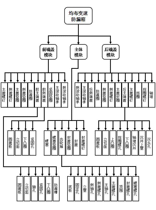 Evenly distributed variable-speed leak-proof container